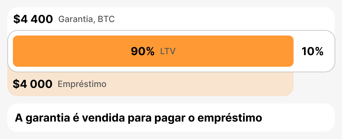 O que é o LTV de liquidação